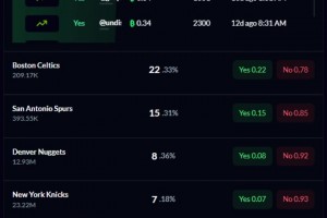 起碼首輪穩(wěn)了？火箭奪冠概率3%，雷霆和凱爾特人最被看好！